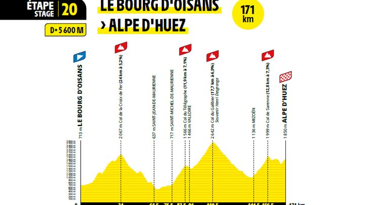 Le profil de la 20e étape du Tour de Franc 2026. (ASO)